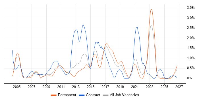 Functional Testing Jobs in Somerset, Co-occurring Skills & Salary ...