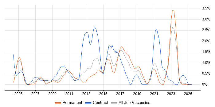 Job vacancy trend for Functional Testing in Somerset Job vacancy trend for Functional Testing in Somerset