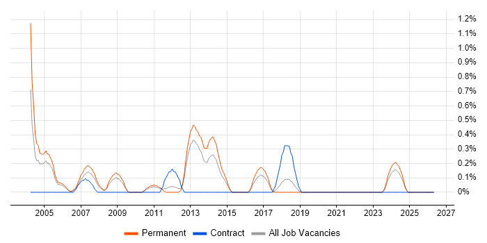 Game Development job vacancy trend in Somerset
