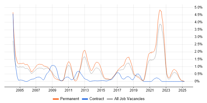 Job vacancy trend for Games in Somerset Job vacancy trend for Games in Somerset