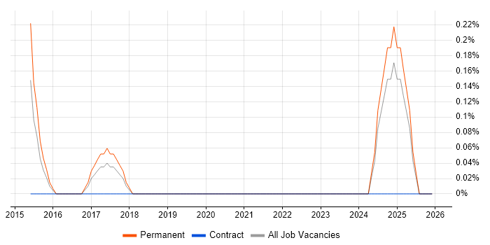 GCIA job vacancy trend in Somerset