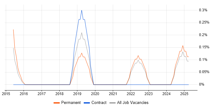 Job vacancy trend for GCIH in Somerset Job vacancy trend for GCIH in Somerset