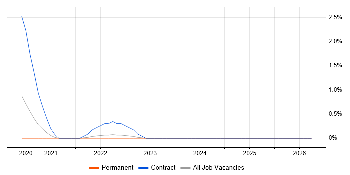 GCP Data Engineer job vacancy trend in Somerset