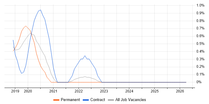 GCP Engineer job vacancy trend in Somerset