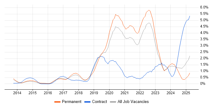 Job vacancy trend for GCP in Somerset