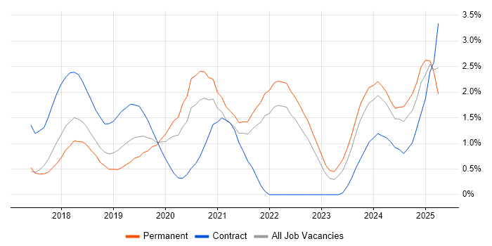 Job vacancy trend for GDPR in Somerset Job vacancy trend for GDPR in Somerset