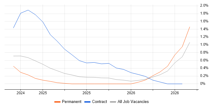Generative AI job vacancy trend in Somerset