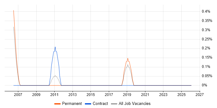 Genesys job vacancy trend in Somerset