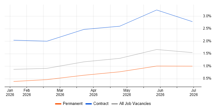 GeoJSON job vacancy trend in Somerset