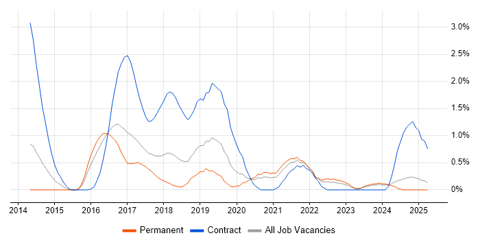 Job vacancy trend for Gherkin in Somerset Job vacancy trend for Gherkin in Somerset
