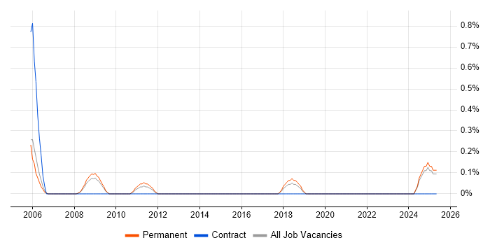 Job vacancy trend for GIAC in Somerset Job vacancy trend for GIAC in Somerset