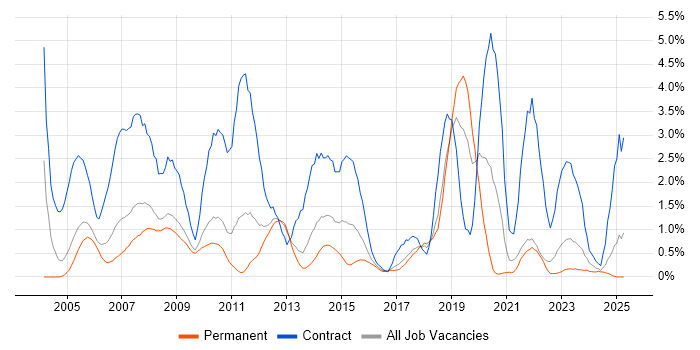 Job vacancy trend for GIS in Somerset Job vacancy trend for GIS in Somerset