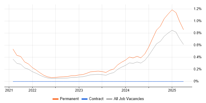 Job vacancy trend for GitHub Actions in Somerset Job vacancy trend for GitHub Actions in Somerset