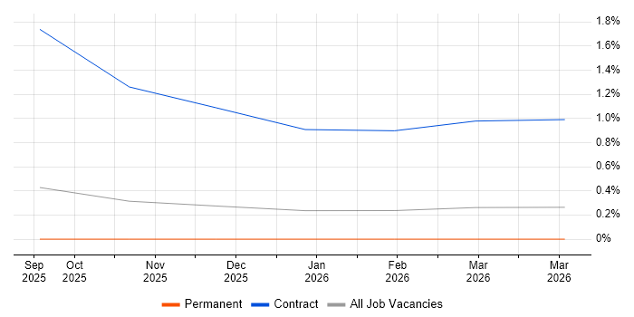 GitHub Copilot job vacancy trend in Somerset