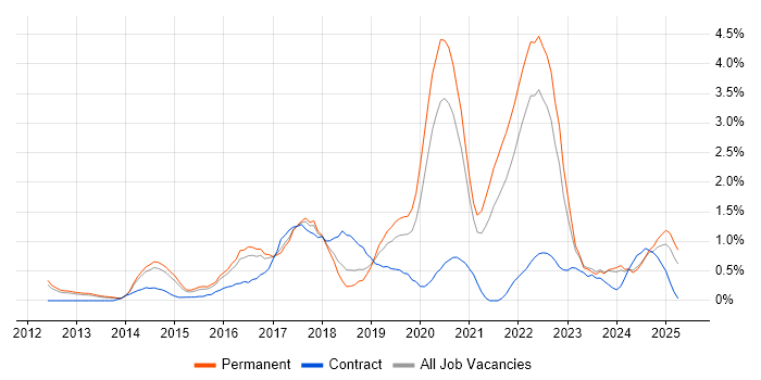Job vacancy trend for GitHub in Somerset Job vacancy trend for GitHub in Somerset