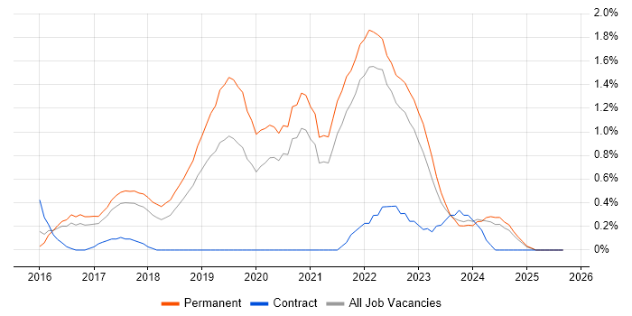 GitLab job vacancy trend in Somerset