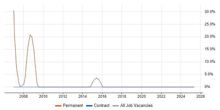 Job vacancy trend for C++ in Glastonbury Job vacancy trend for C++ in Glastonbury
