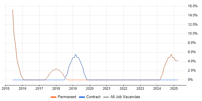 Job vacancy trend for Continuous Improvement in Glastonbury
