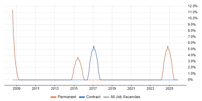 Finance job vacancy trend in Glastonbury