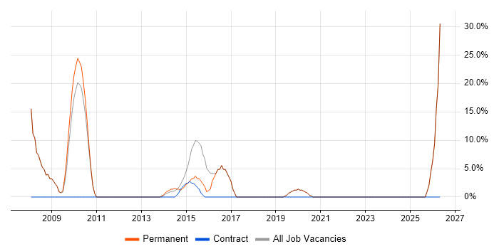 Microsoft job vacancy trend in Glastonbury
