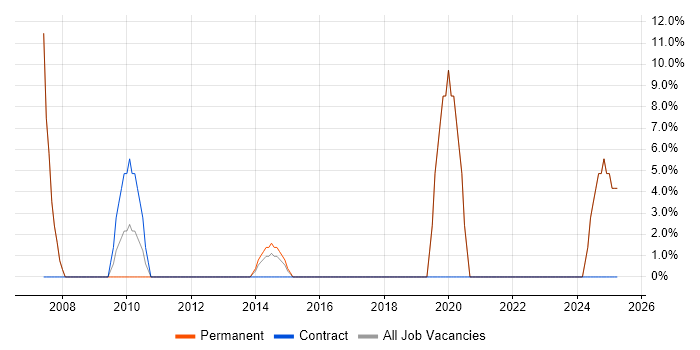 Job vacancy trend for Problem-Solving in Glastonbury