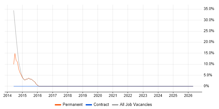 Programmer job vacancy trend in Glastonbury