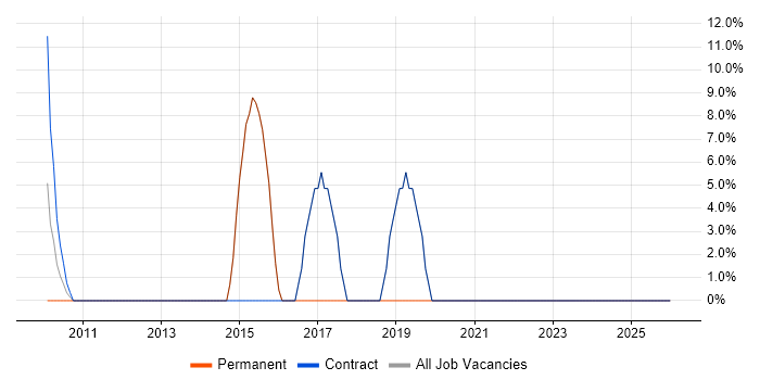 SAP job vacancy trend in Glastonbury