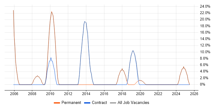 Job vacancy trend for Senior in Glastonbury Job vacancy trend for Senior in Glastonbury