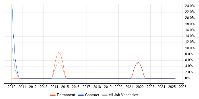 Job vacancy trend for Software Engineer in Glastonbury Job vacancy trend for Software Engineer in Glastonbury
