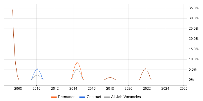 Job vacancy trend for Software Engineering in Glastonbury