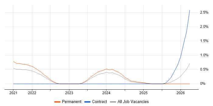 GMP job vacancy trend in Somerset