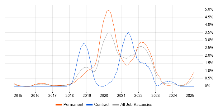 Job vacancy trend for Go in Somerset Job vacancy trend for Go in Somerset