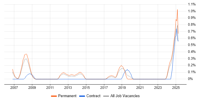 Job vacancy trend for Google Ads in Somerset Job vacancy trend for Google Ads in Somerset