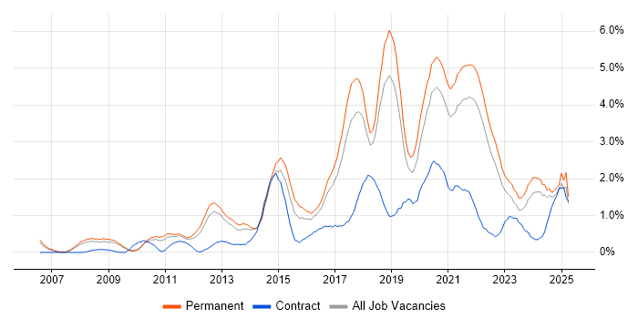 Job vacancy trend for Google in Somerset