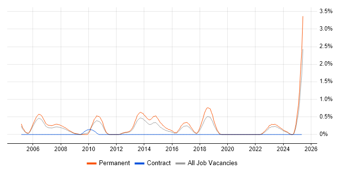 Job vacancy trend for Graduate Analyst in Somerset Job vacancy trend for Graduate Analyst in Somerset
