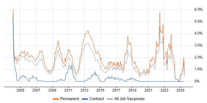 Job vacancy trend for Graduate in Somerset