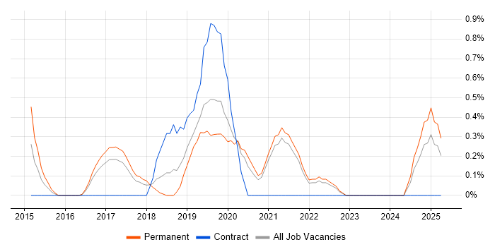 Job vacancy trend for Grafana in Somerset Job vacancy trend for Grafana in Somerset