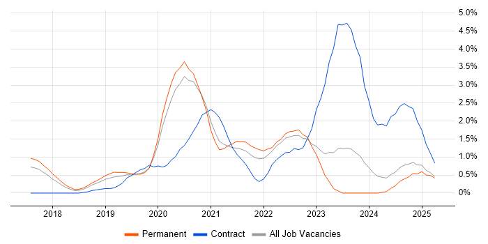 Job vacancy trend for GraphQL in Somerset Job vacancy trend for GraphQL in Somerset