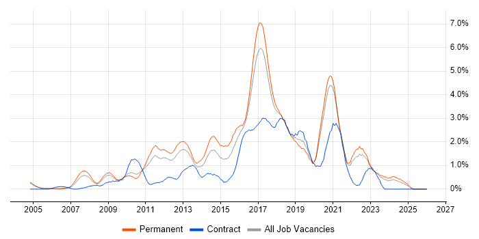 Greenfield Project job vacancy trend in Somerset