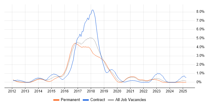 Job vacancy trend for Hadoop in Somerset Job vacancy trend for Hadoop in Somerset