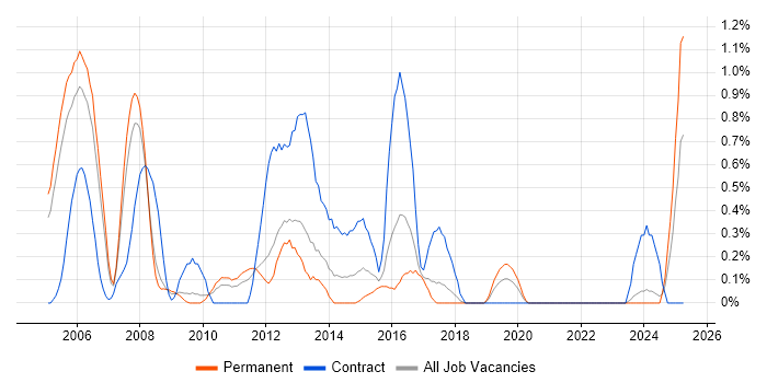 Job vacancy trend for Handset in Somerset