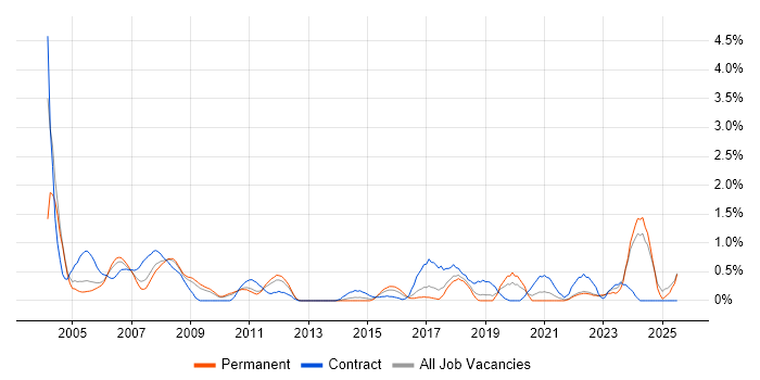 Job vacancy trend for Hardware Engineer in Somerset Job vacancy trend for Hardware Engineer in Somerset