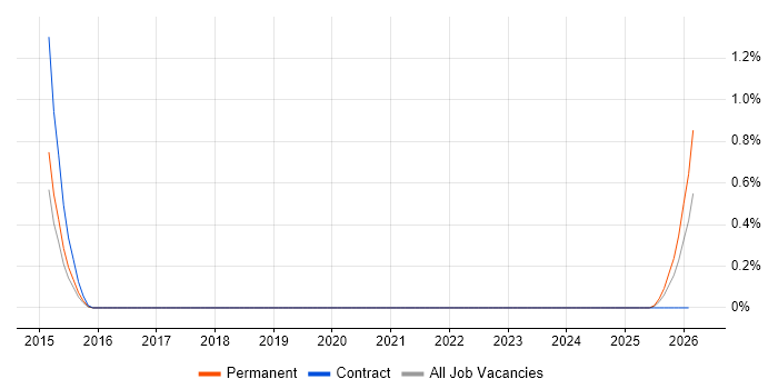 Hardware-in-the-Loop job vacancy trend in Somerset