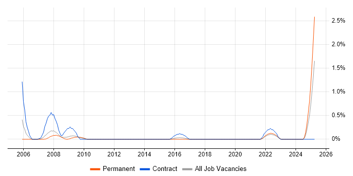 Job vacancy trend for Hazard Analysis in Somerset Job vacancy trend for Hazard Analysis in Somerset