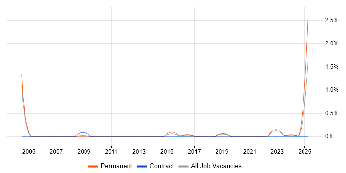 Job vacancy trend for HAZOP in Somerset Job vacancy trend for HAZOP in Somerset