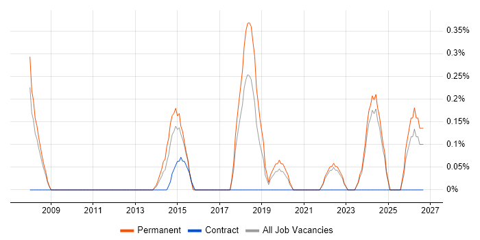 Head of Delivery job vacancy trend in Somerset