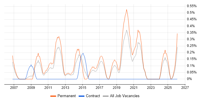 Head of Development job vacancy trend in Somerset