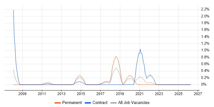 Head of Digital job vacancy trend in Somerset