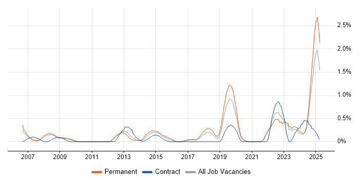 Job vacancy trend for Head of IT in Somerset Job vacancy trend for Head of IT in Somerset