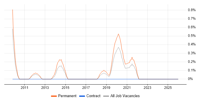 Head of Software Development job vacancy trend in Somerset